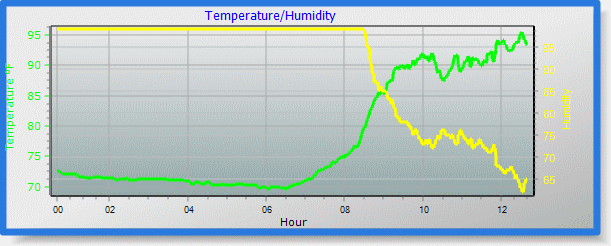 temp/humidity graph