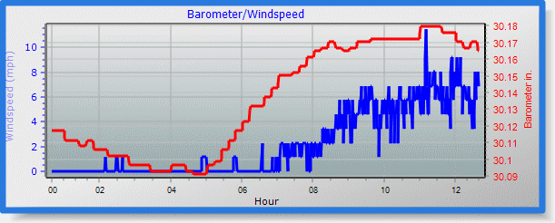 barometer graph